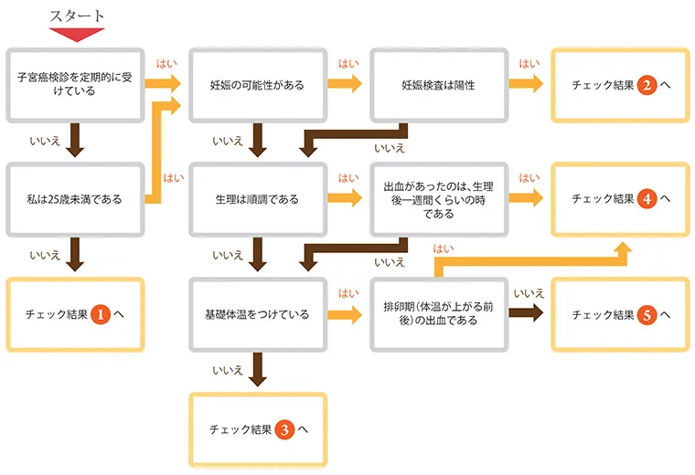 不正出血チェック