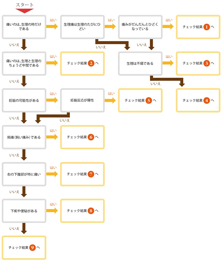下腹痛チェック