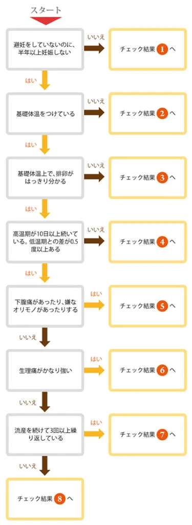 不妊チェック