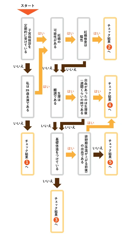 不正出血チェック